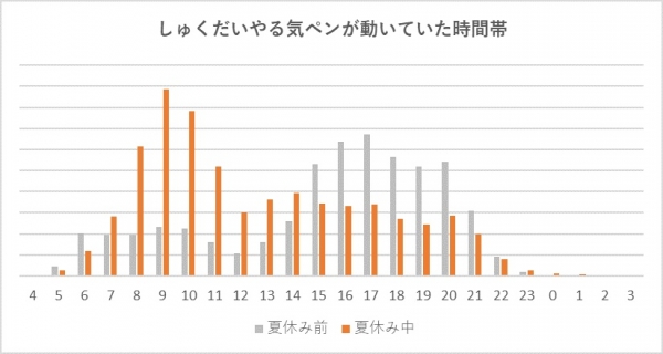 ■机に向かう時間帯(※1)
