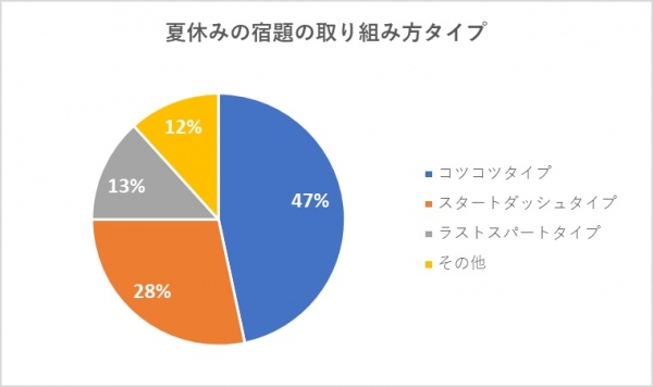 ■夏休みの宿題の取り組み方(※2)