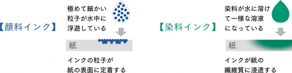 ●顔料インクと、染料インクとは