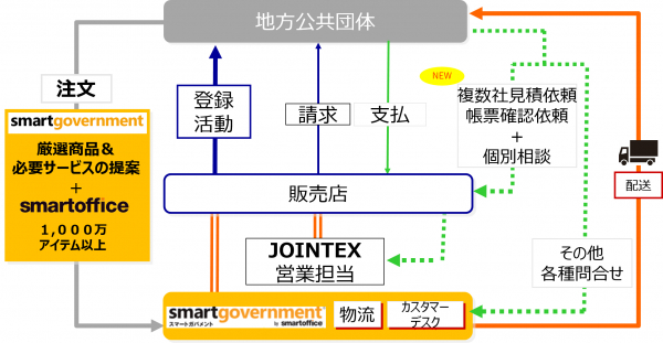 ＜事業フロー＞