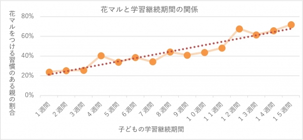 ■花マルと家庭学習習慣化の関係