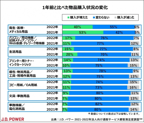 オンライン会議やテレワーク関連用品含むIT製品の購入需要が増加 　