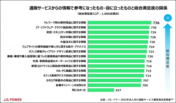 テレワーク用品に関する情報提供は顧客満足度に大きく寄与