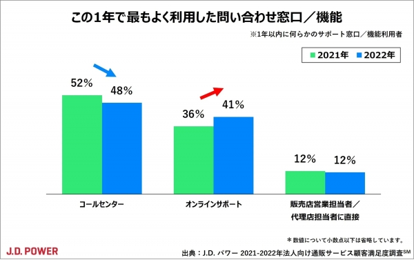 オンラインサポートの利用が増加