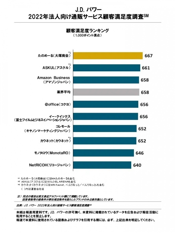 J.D. パワー 2022年法人向け通販サービス顧客満足度No.1を発表