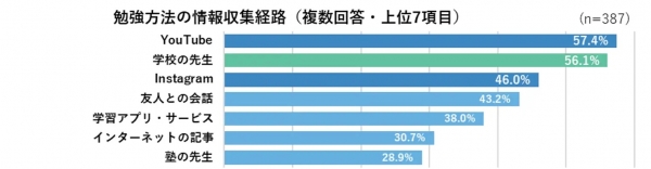 ■勉強方法の情報収集は「YouTube」が最多！「学校の先生」をやや上回る