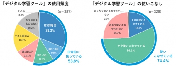■「デジタル学習ツール」を日々の勉強に取り入れている中高生は半数以上