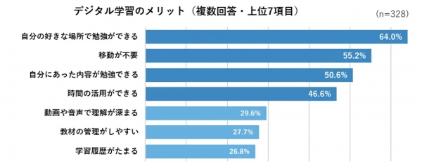 ■「デジタル学習」の魅力は「自由度・自分仕様」に