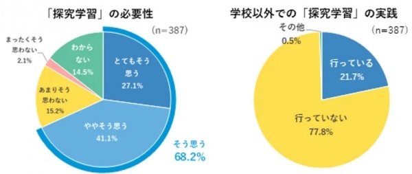 ■「探究学習」の必要性を約7割の中高生が理解、しかし理解不足も一定層