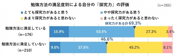 ■自分の勉強法に満足している中高生は、探究力があると自覚する傾向に