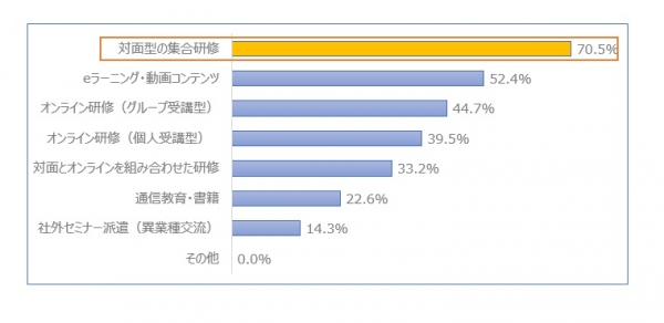 Q. 現在新人・若手社員に、どのようなOff-JTを行っていますか。（複数回答）