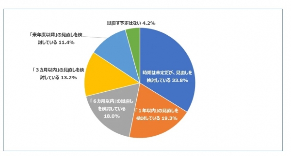 Q. Off-JTの見直しを検討していますか。
