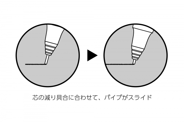 2．ペン先で芯を守って書くから折れない「オレンズシステム」