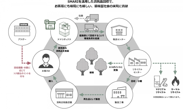 ◆SMARIでの消耗品回収