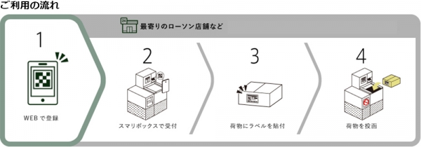 コンビニなどで簡単に回収できる