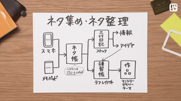 #03 スケッチジャーナルとは