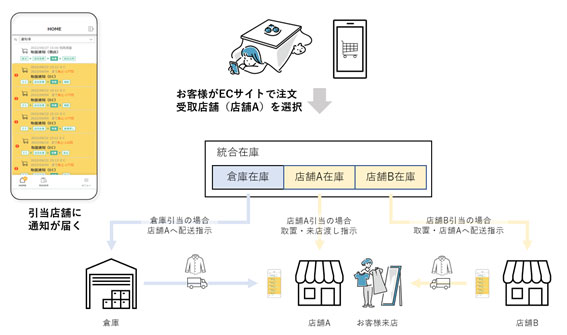 在庫取置機能イメージ
