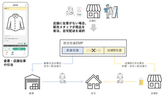 在庫引当機能イメージ