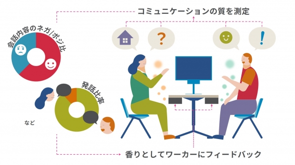 ⑤香りが促すワーカーの行動変容に関する検証 （協業｜テックファーム、技術協力｜ソニー）