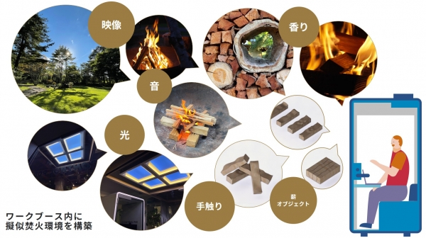 ⑥擬似焚火環境を用いたリフレクション効果の検証 （協業｜KDDI総合研究所、技術協力｜きたもっく、ソニー）