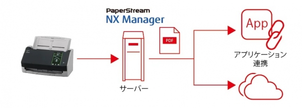 業務システムやクラウドサービスとシームレスに連携