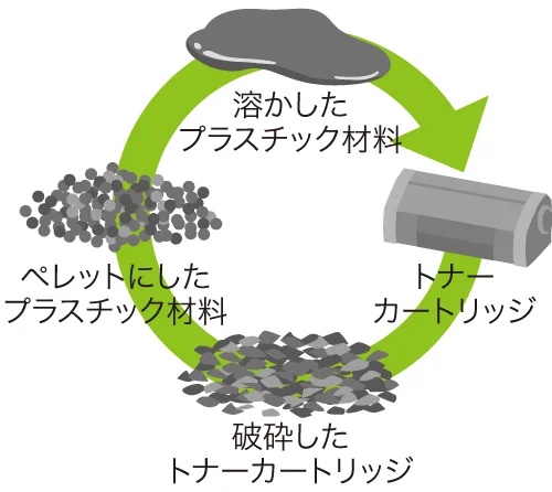 クローズドループリサイクルのイメージ