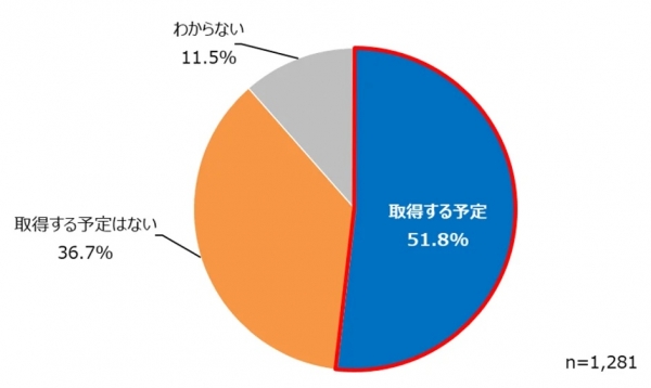 【Q１】あなたは、今年の年末年始に休暇を取得する予定ですか？            有給の他、お勤め先での公休(法定休日、所定休日)なども含めて当てはまるものを１つお選びください。