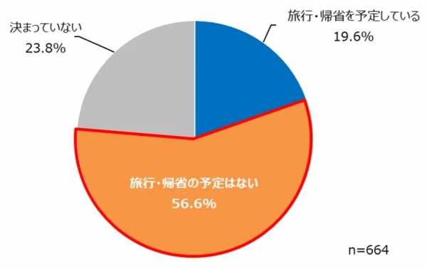 【Q2】Q1で年末年始休暇を「取得する予定」お答えの方にうかがいます。           あなたは、今年の年末年始に帰省や旅行など、遠出をする外出予定はありますか？           当てはまるものを１つお選びください。