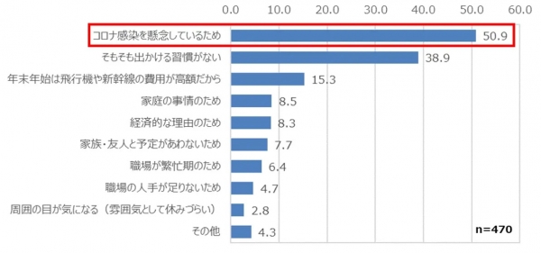【Q3】Q2で「旅行・帰省の予定はない」とお答えの方にうかがいます。           旅行や帰省をされない理由を教えて下さい。当てはまるものを全てお選びください。