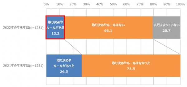 【Q4】今年の年末年始、あなたのお勤め先では、コロナ禍による外出先の行動制限・人数制限の取り決めや           ルールはありますか？当てはまるものを1つお選びください。