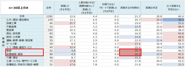 ●業種別 ・全体と比較して「実施するのを辞めた」が10pt以上高いのは「教育」と「医療機関・薬局」の2業種