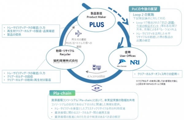 図１．今回実施のLoop１について　及び「Pla-chain」との関わり