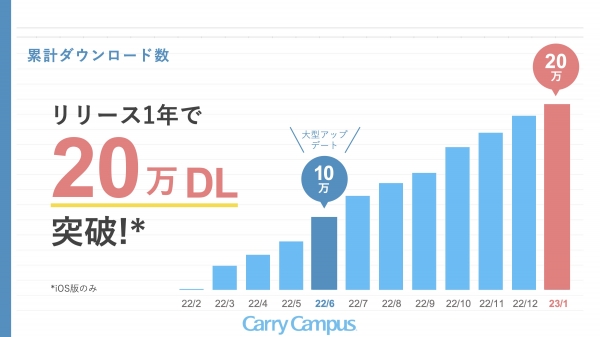2022年1月31日にリリースし、2023年1月に累計ダウンロード数は20万を突破しました。 ※iOS版のみ