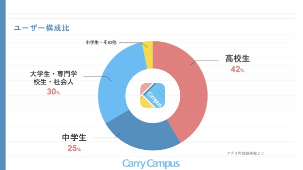 ユーザー構成はアプリのメインターゲットである中高生が3分の2を占めており、社会人や大学生の方にも資格勉強等でご活用いただいております。