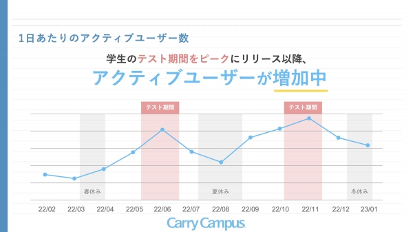 1日あたりのアクティブユーザーは学生の定期テストをピークに、着実に増加しています。