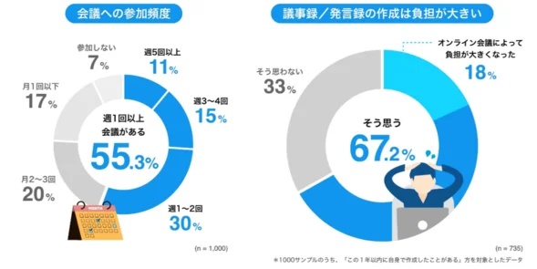 １）議事録／発言録の作成に負担を感じている方は67%