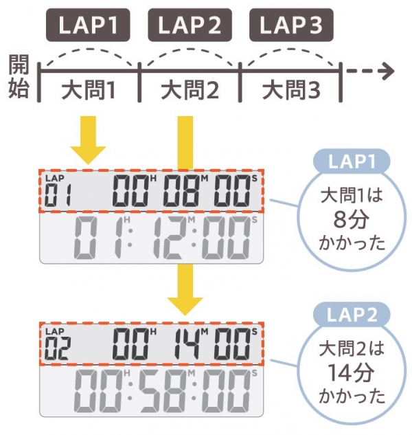 「LAPタイム」機能で、大問ごとの時間管理ができる