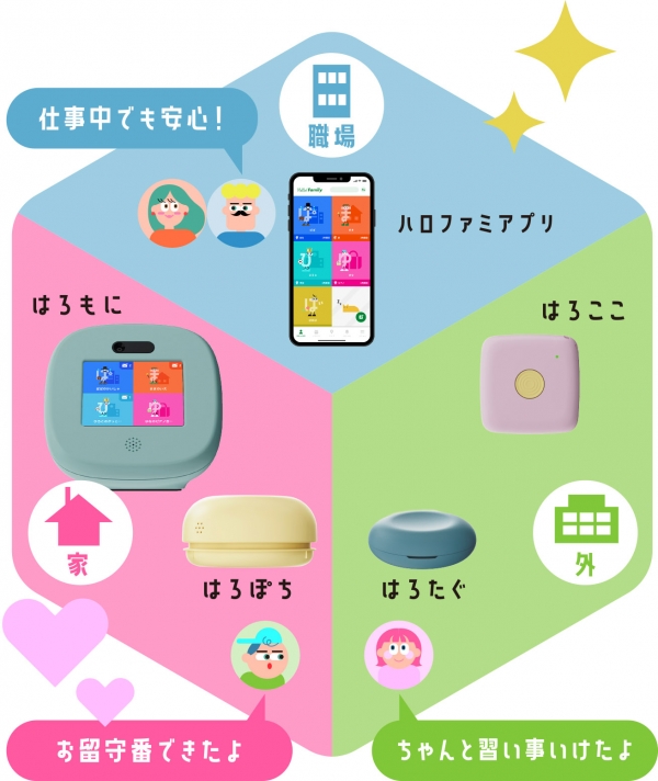 「ハロファミアプリ」と4種のIoTデバイスが連携することで、 家族が離れていてもお互いの いま を共有することができます