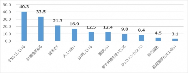 【Topics 2】手帳を使用している人は好意的な印象を持たれやすい傾向に