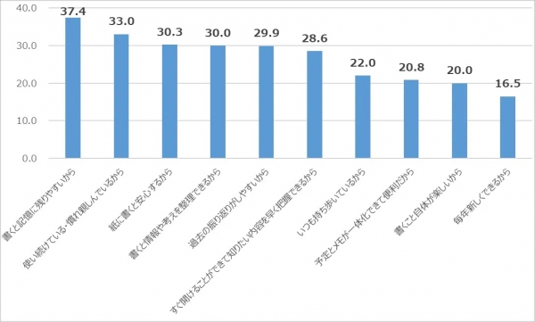 【グラフ3】手帳を使っている理由TOP10