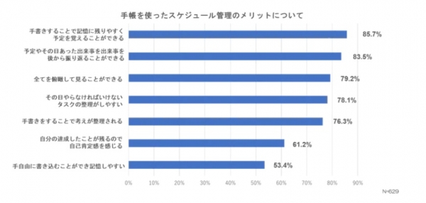 手帳の使い方　～デジタル時代においてもスケジュール管理に手帳は不可欠～