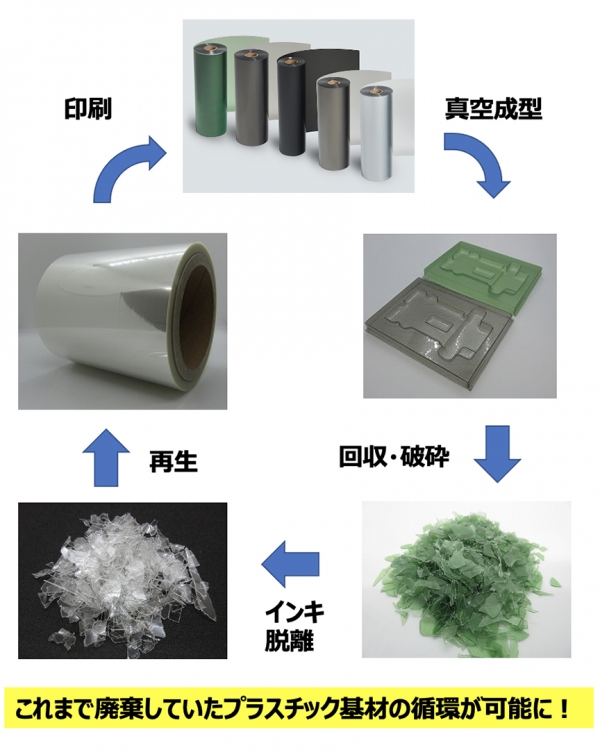 リサイクル構想案例