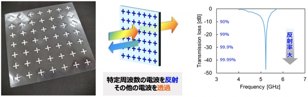 周波数選択性電波反射シートの例