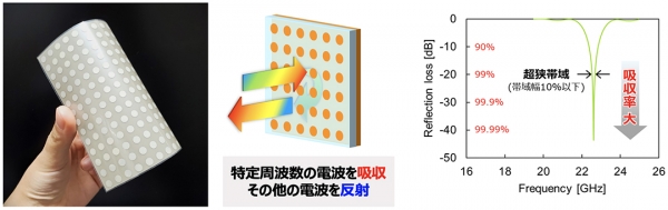 超狭帯域型電波吸収シートの例