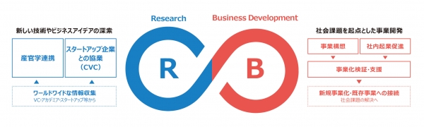 R＆B（Research ＆ Business Development）の全体像