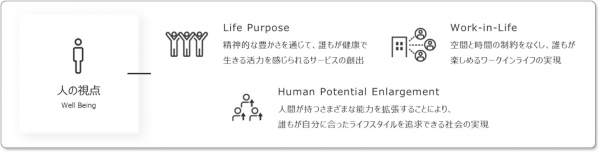 投資領域①Well Being（ウェルビーイング）