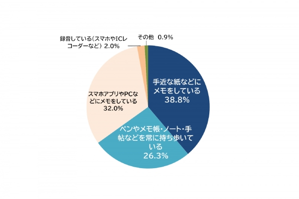 Q2.「形になる前のアイデア」を忘れないようにするために、どのような方法を使っているか最もあてはまるものを教えてください。（n=1000）