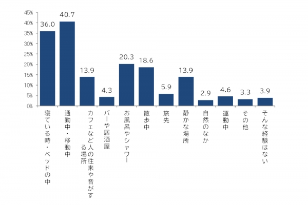 Q3.これまで「形になる前のアイデア」が思い浮かんだよくあるシチュエーションを教えてください。（n=1000）
