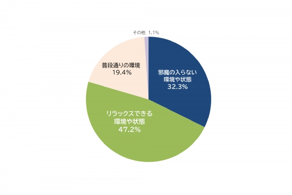 Q4.「形になる前のアイデア」でペン先が走り出すような状況になるには、どのような条件が必要だと思いますか？（n=650）