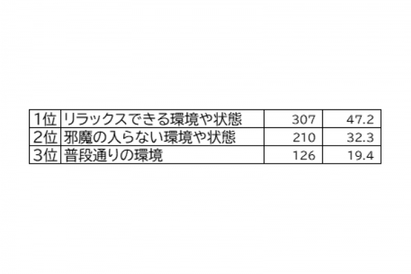 Q5.「形になる前のアイデア」でペン先が走り出すようなアイデアが降りてくる条件とは？（n=650）